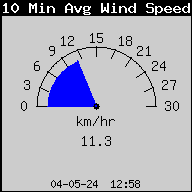 10 Min. Avgerage Wind Speed